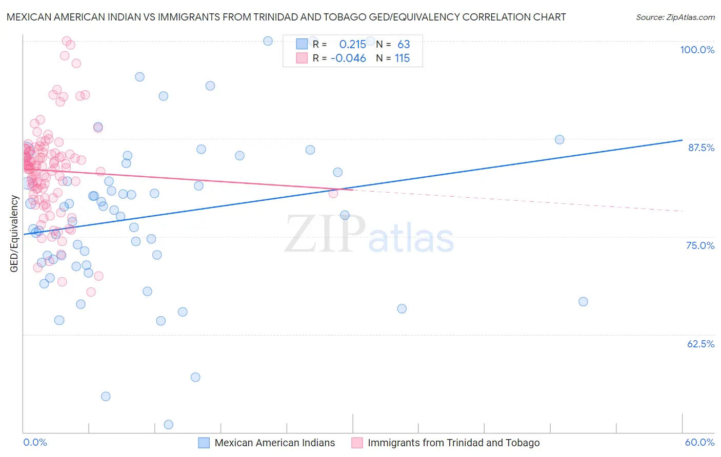 Mexican American Indian vs Immigrants from Trinidad and Tobago GED/Equivalency