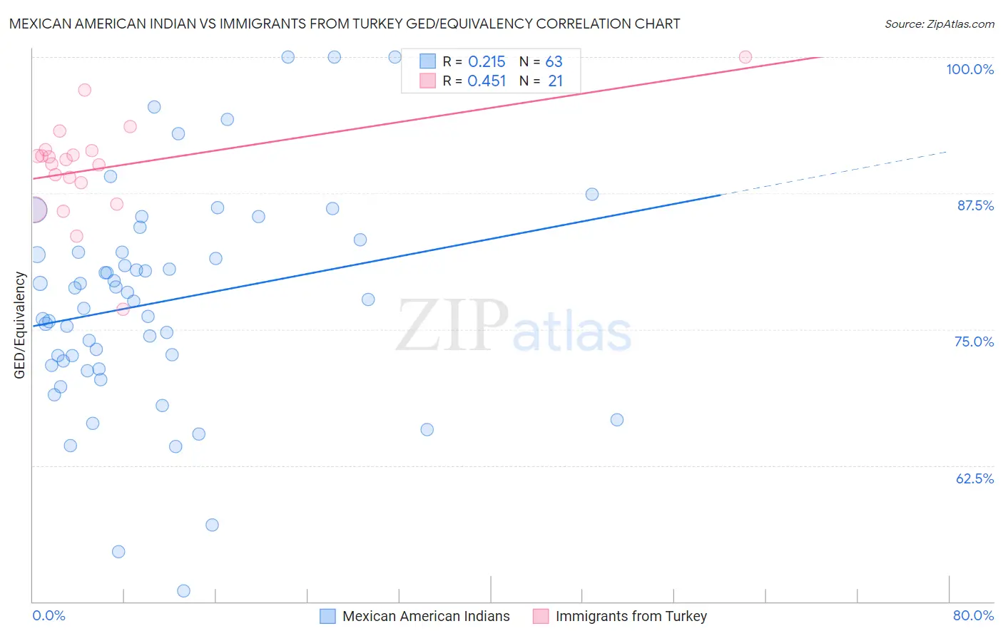 Mexican American Indian vs Immigrants from Turkey GED/Equivalency