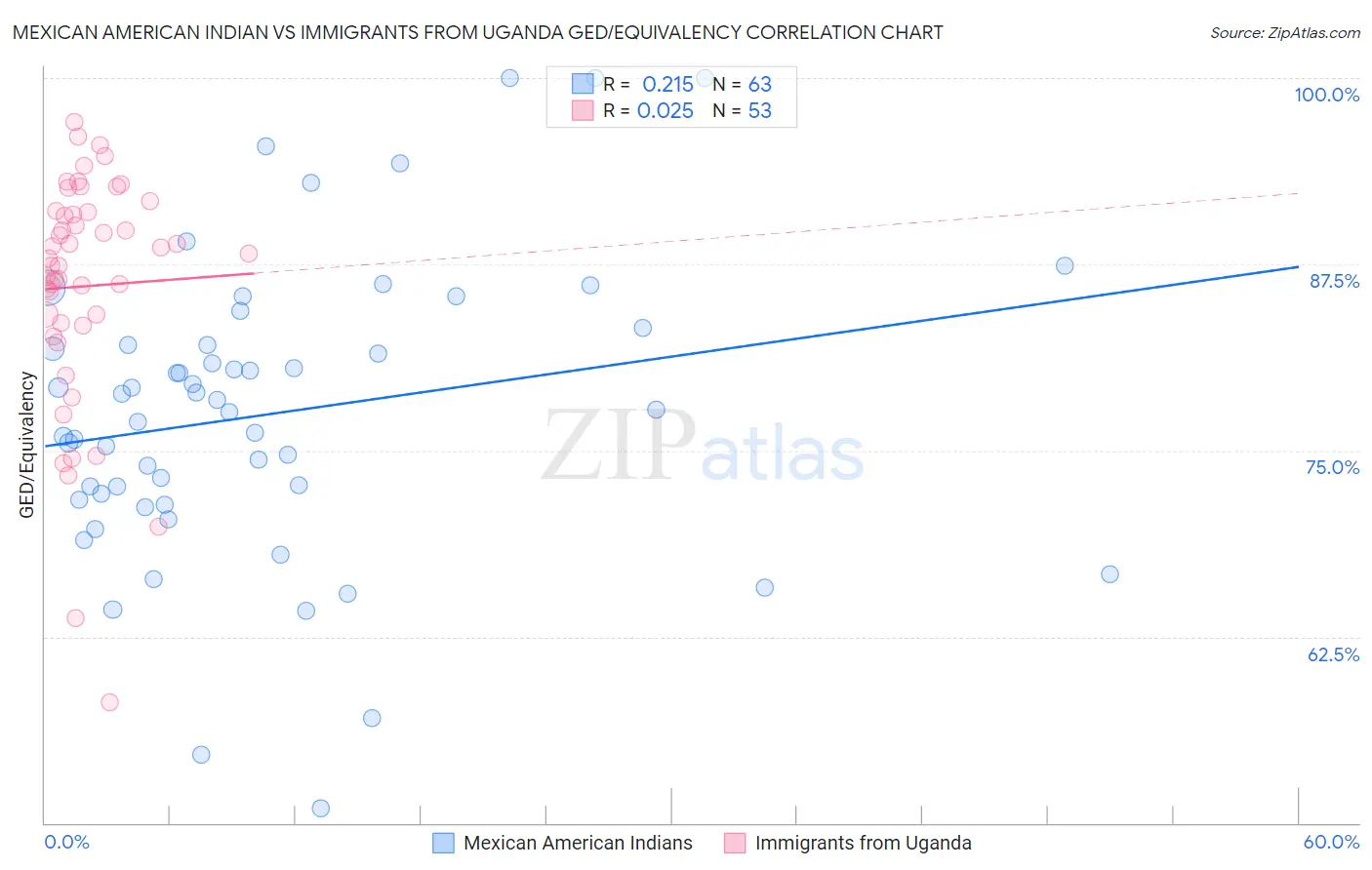 Mexican American Indian vs Immigrants from Uganda GED/Equivalency