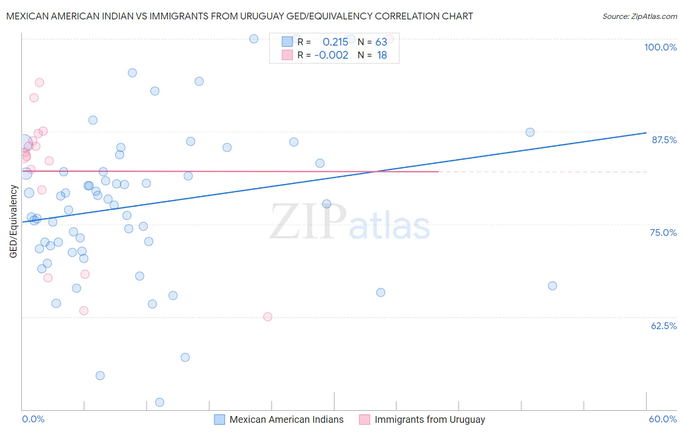 Mexican American Indian vs Immigrants from Uruguay GED/Equivalency