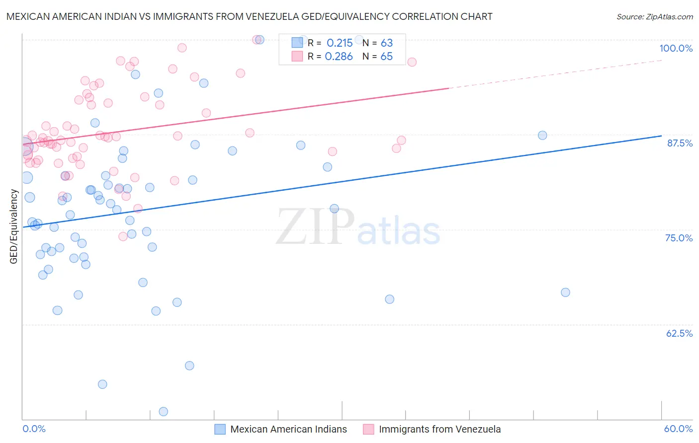 Mexican American Indian vs Immigrants from Venezuela GED/Equivalency