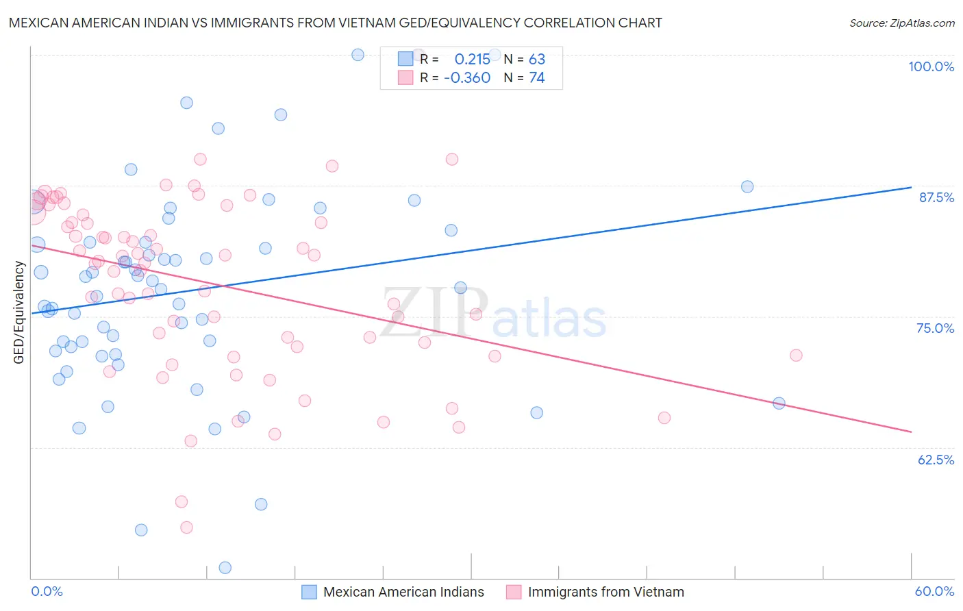 Mexican American Indian vs Immigrants from Vietnam GED/Equivalency