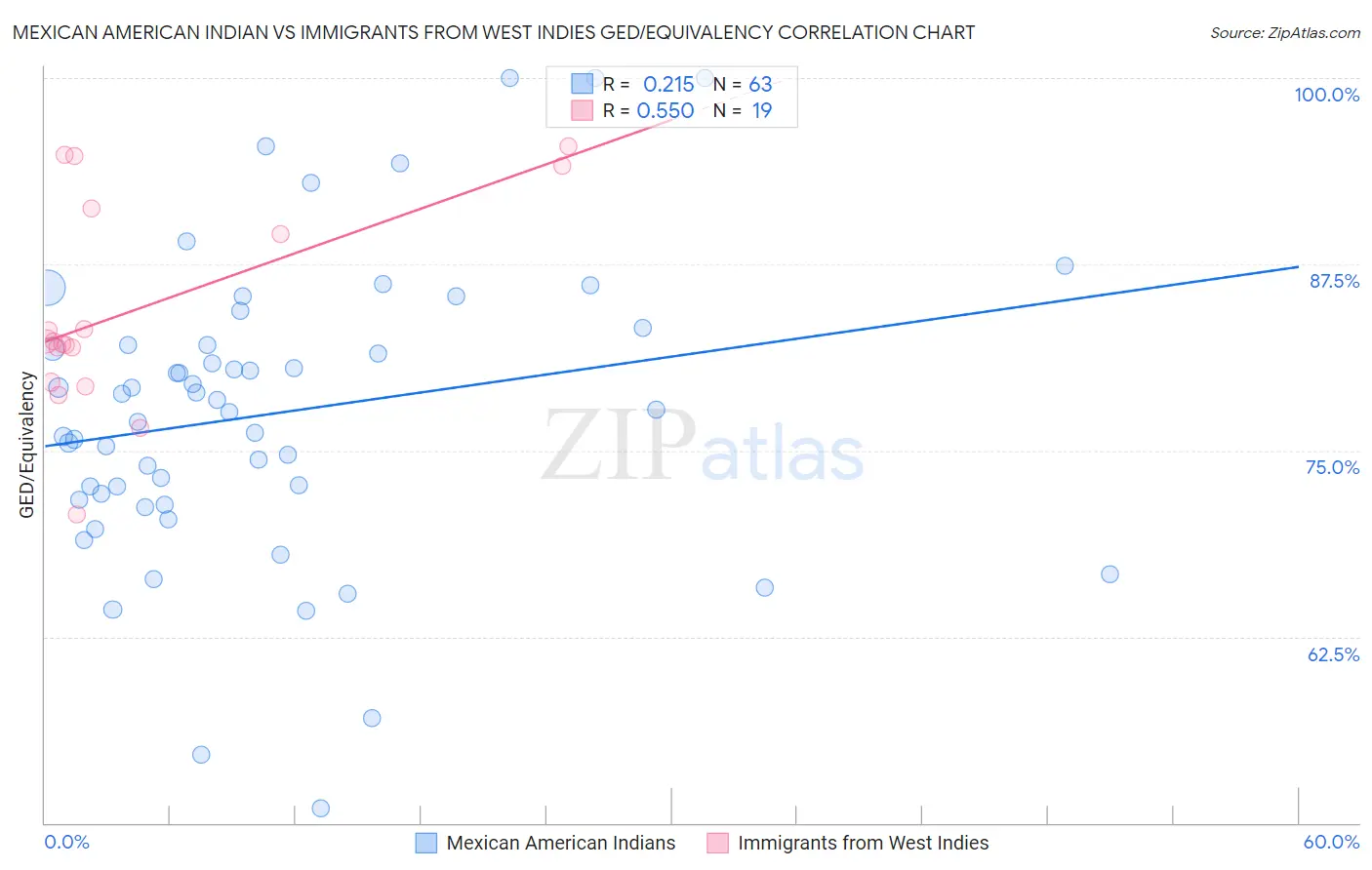 Mexican American Indian vs Immigrants from West Indies GED/Equivalency