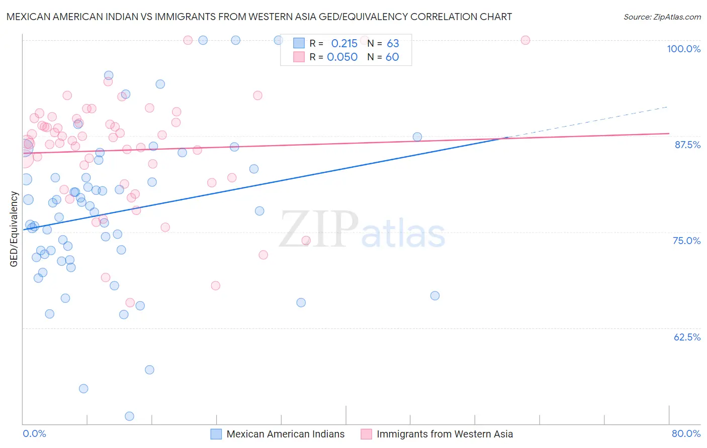 Mexican American Indian vs Immigrants from Western Asia GED/Equivalency