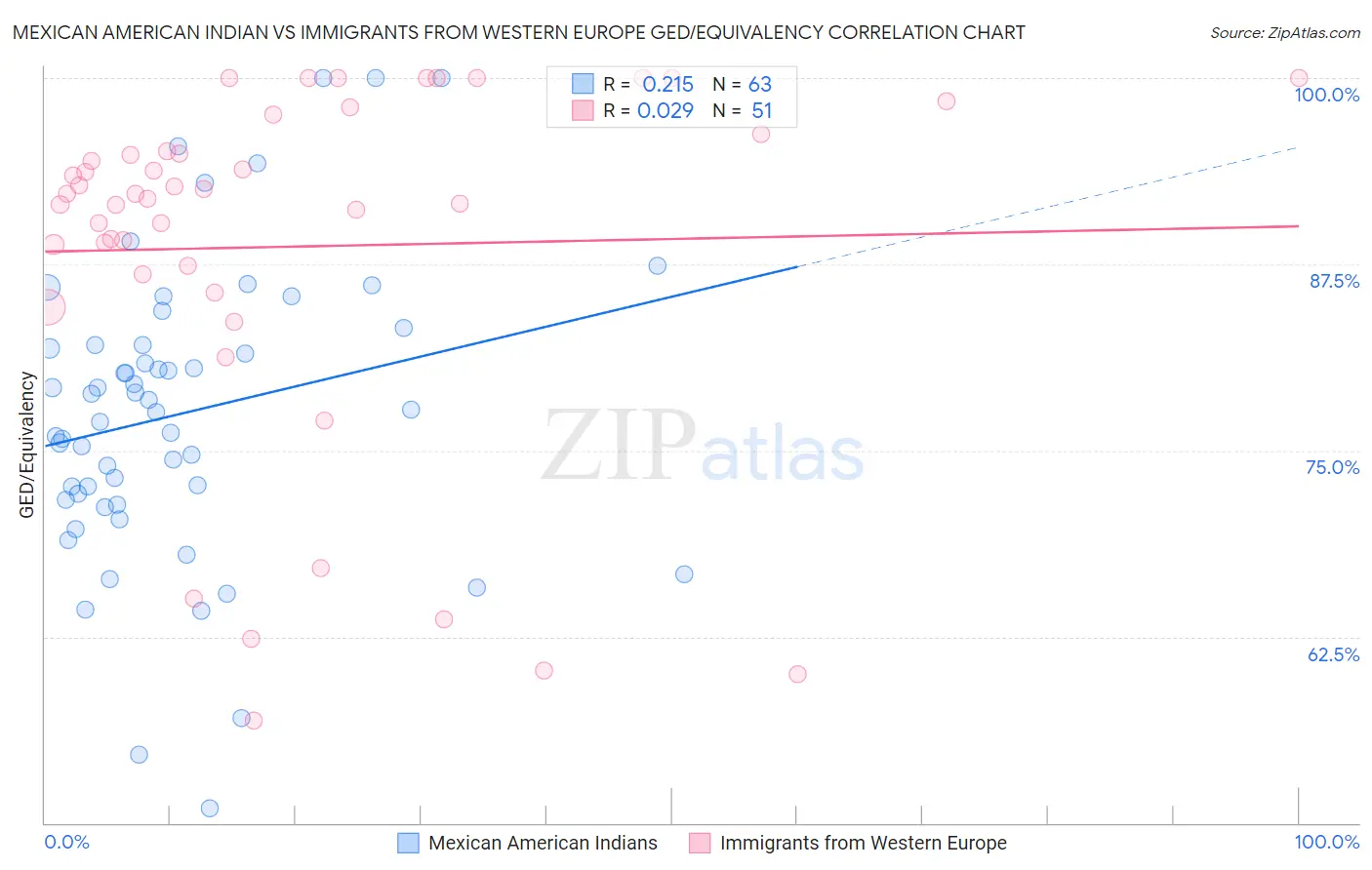 Mexican American Indian vs Immigrants from Western Europe GED/Equivalency