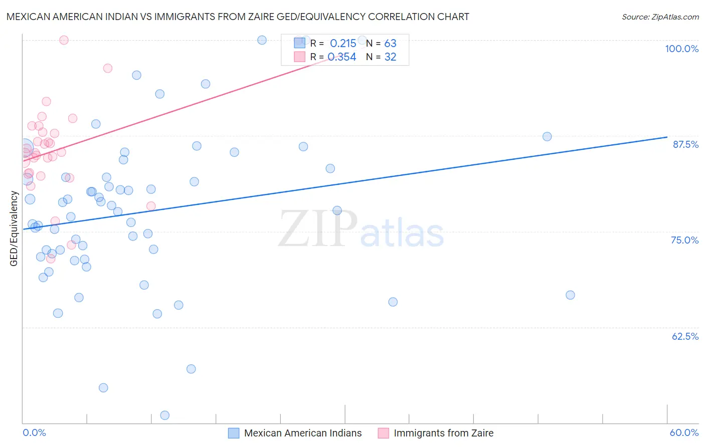 Mexican American Indian vs Immigrants from Zaire GED/Equivalency