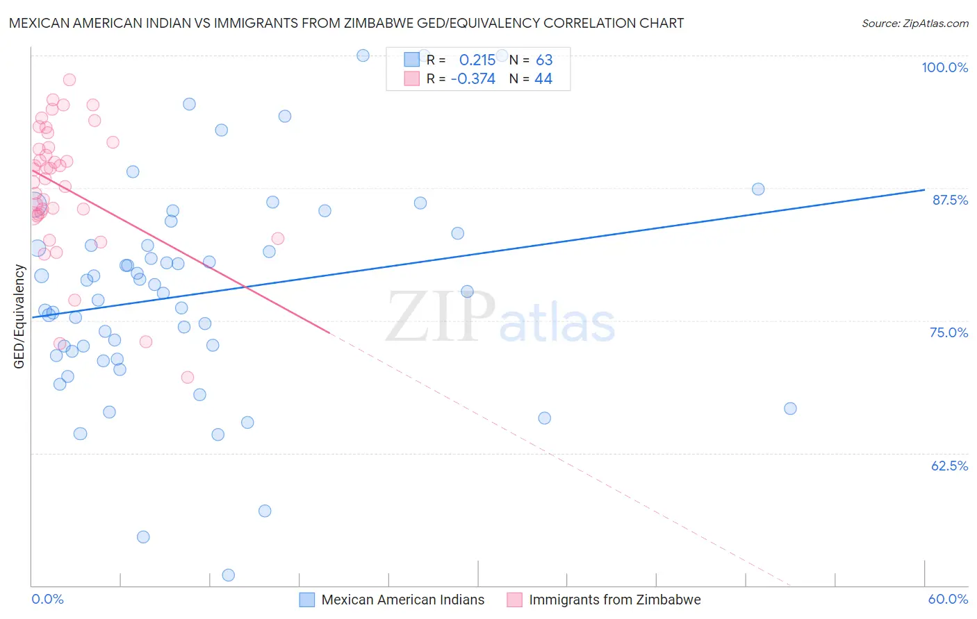 Mexican American Indian vs Immigrants from Zimbabwe GED/Equivalency