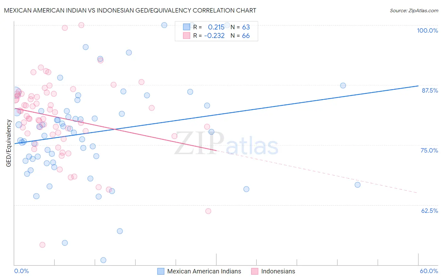 Mexican American Indian vs Indonesian GED/Equivalency