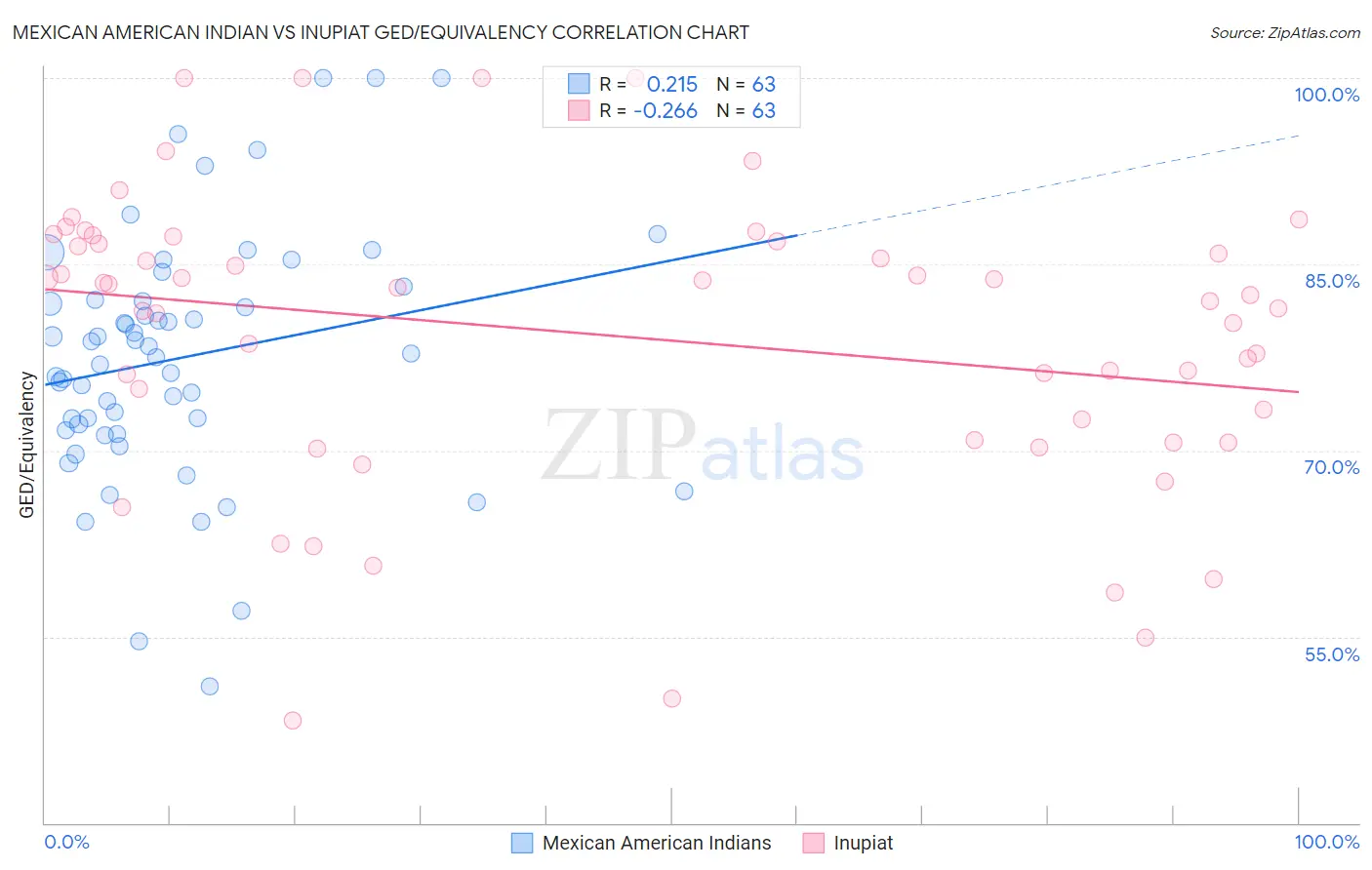 Mexican American Indian vs Inupiat GED/Equivalency