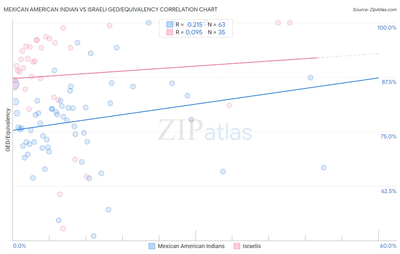 Mexican American Indian vs Israeli GED/Equivalency