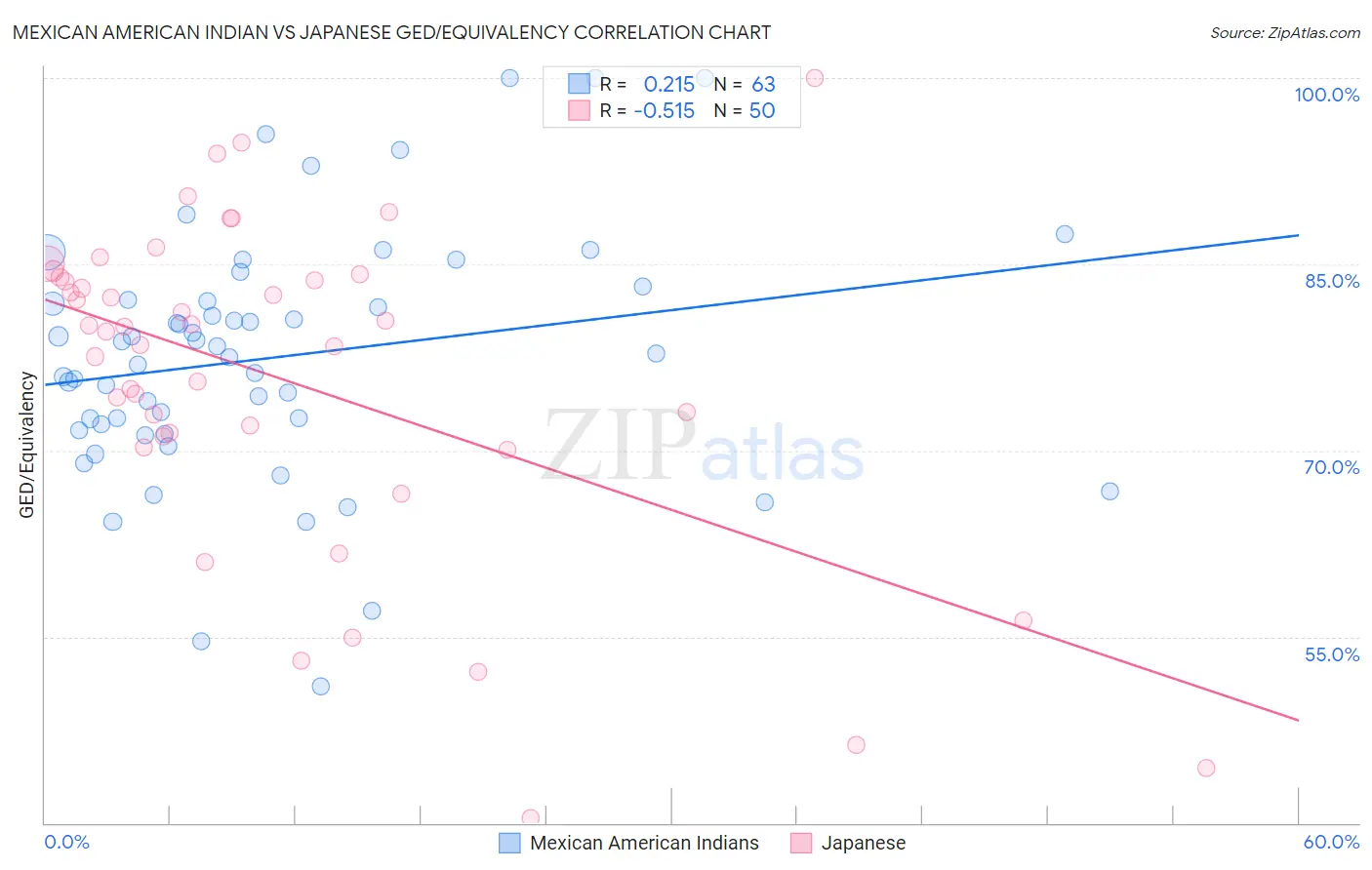Mexican American Indian vs Japanese GED/Equivalency