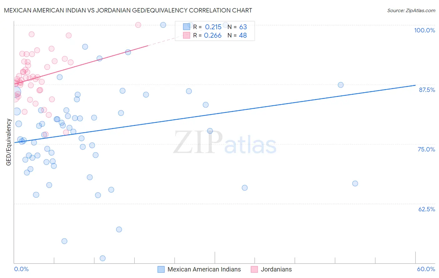 Mexican American Indian vs Jordanian GED/Equivalency