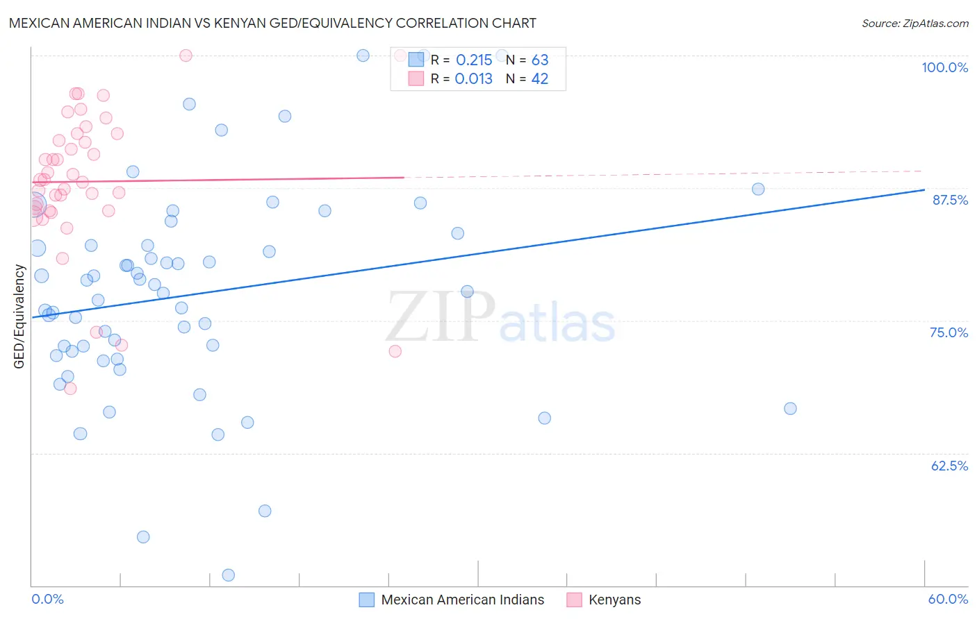 Mexican American Indian vs Kenyan GED/Equivalency