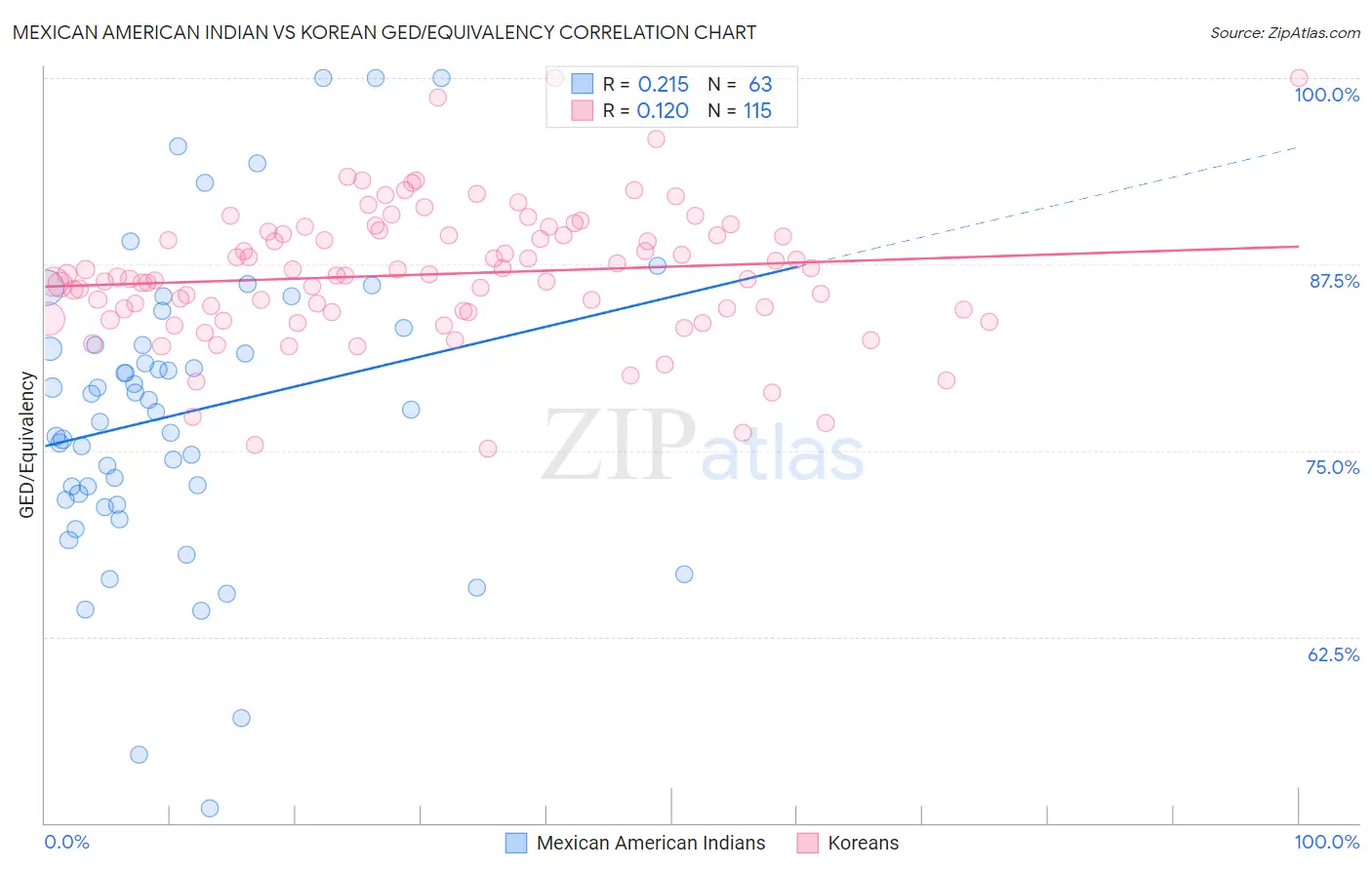 Mexican American Indian vs Korean GED/Equivalency