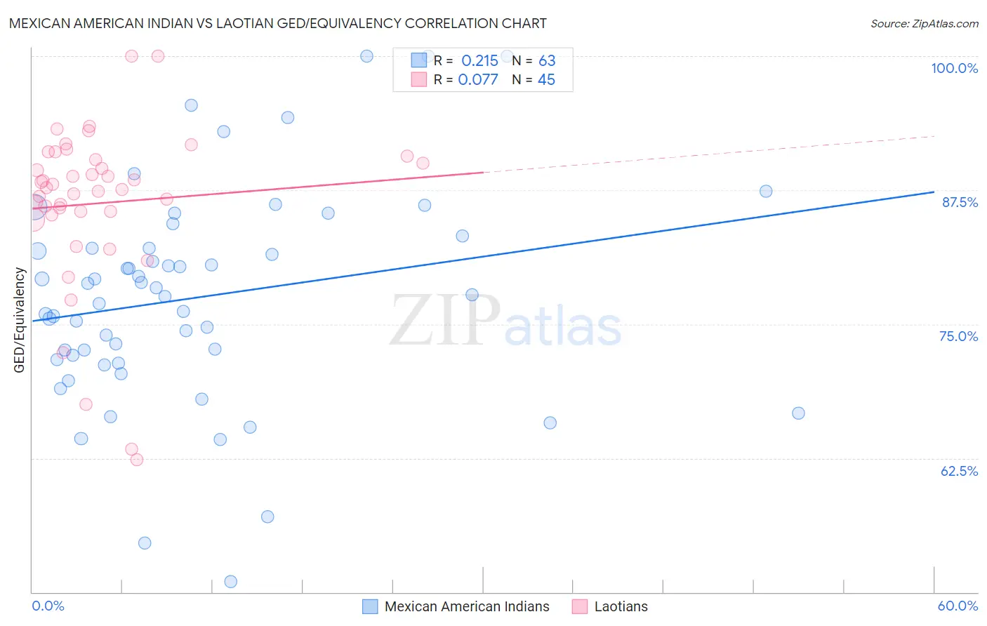 Mexican American Indian vs Laotian GED/Equivalency