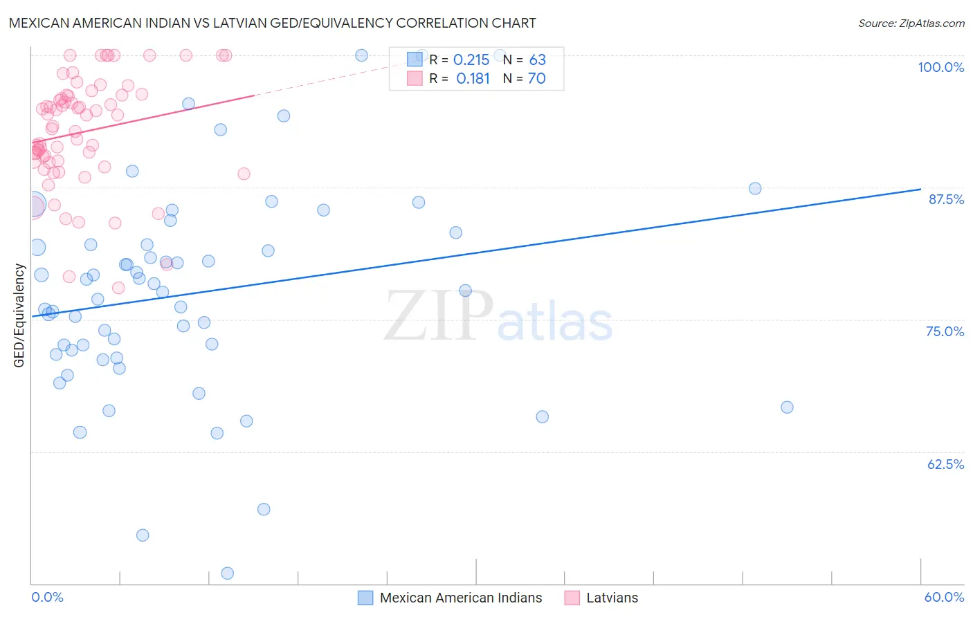 Mexican American Indian vs Latvian GED/Equivalency