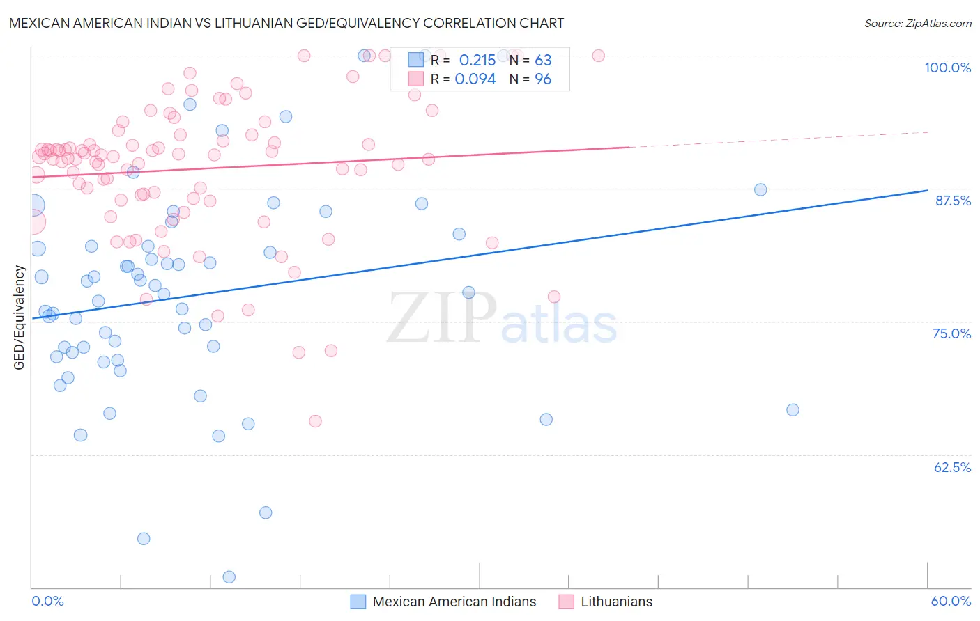 Mexican American Indian vs Lithuanian GED/Equivalency