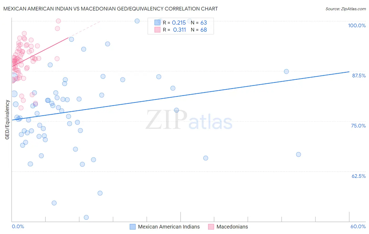 Mexican American Indian vs Macedonian GED/Equivalency