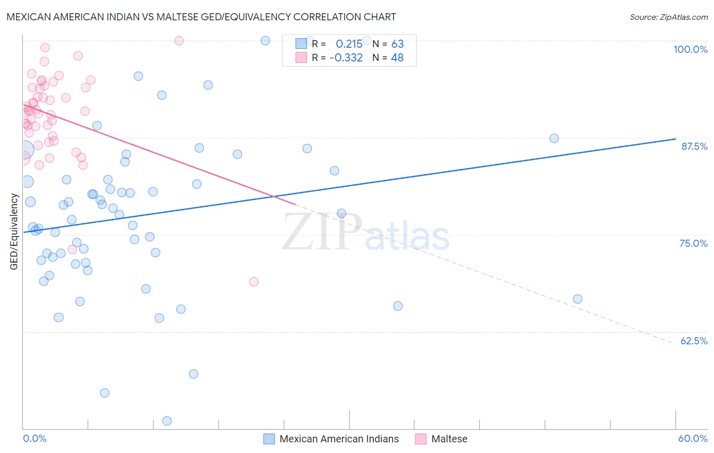 Mexican American Indian vs Maltese GED/Equivalency