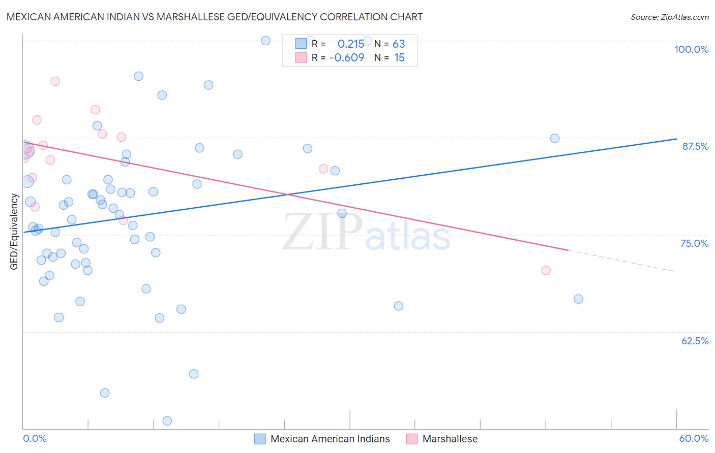 Mexican American Indian vs Marshallese GED/Equivalency