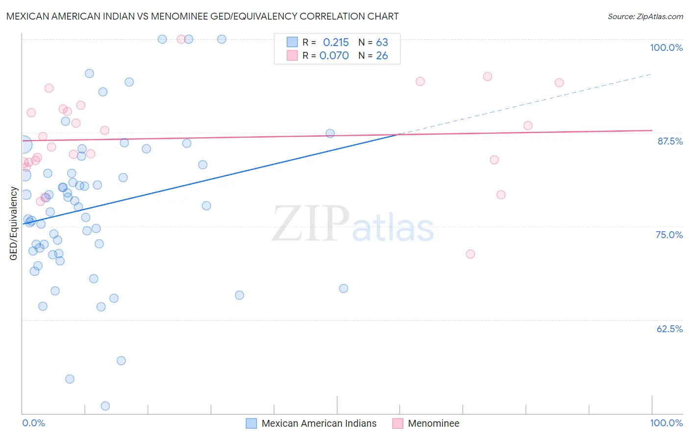 Mexican American Indian vs Menominee GED/Equivalency