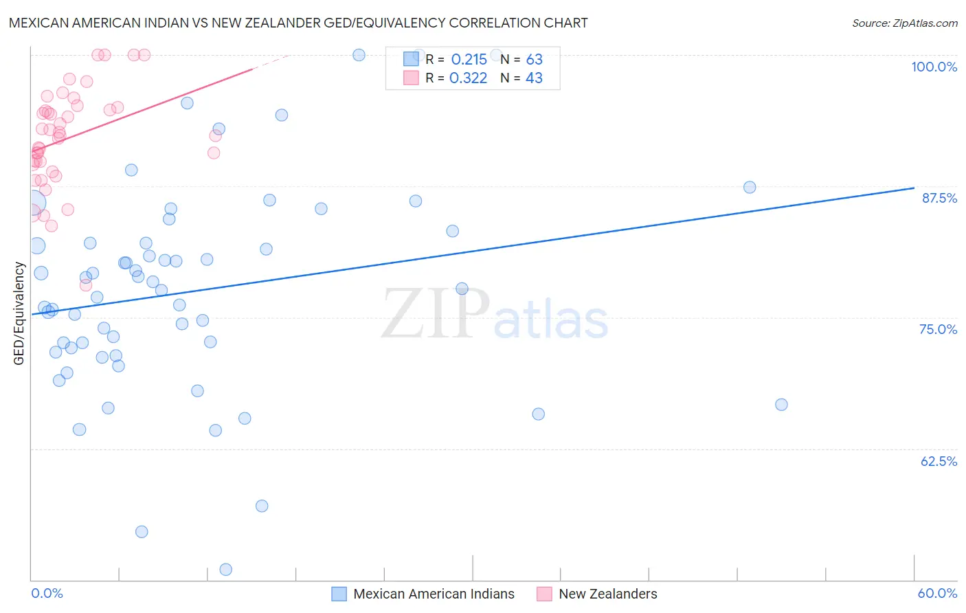 Mexican American Indian vs New Zealander GED/Equivalency
