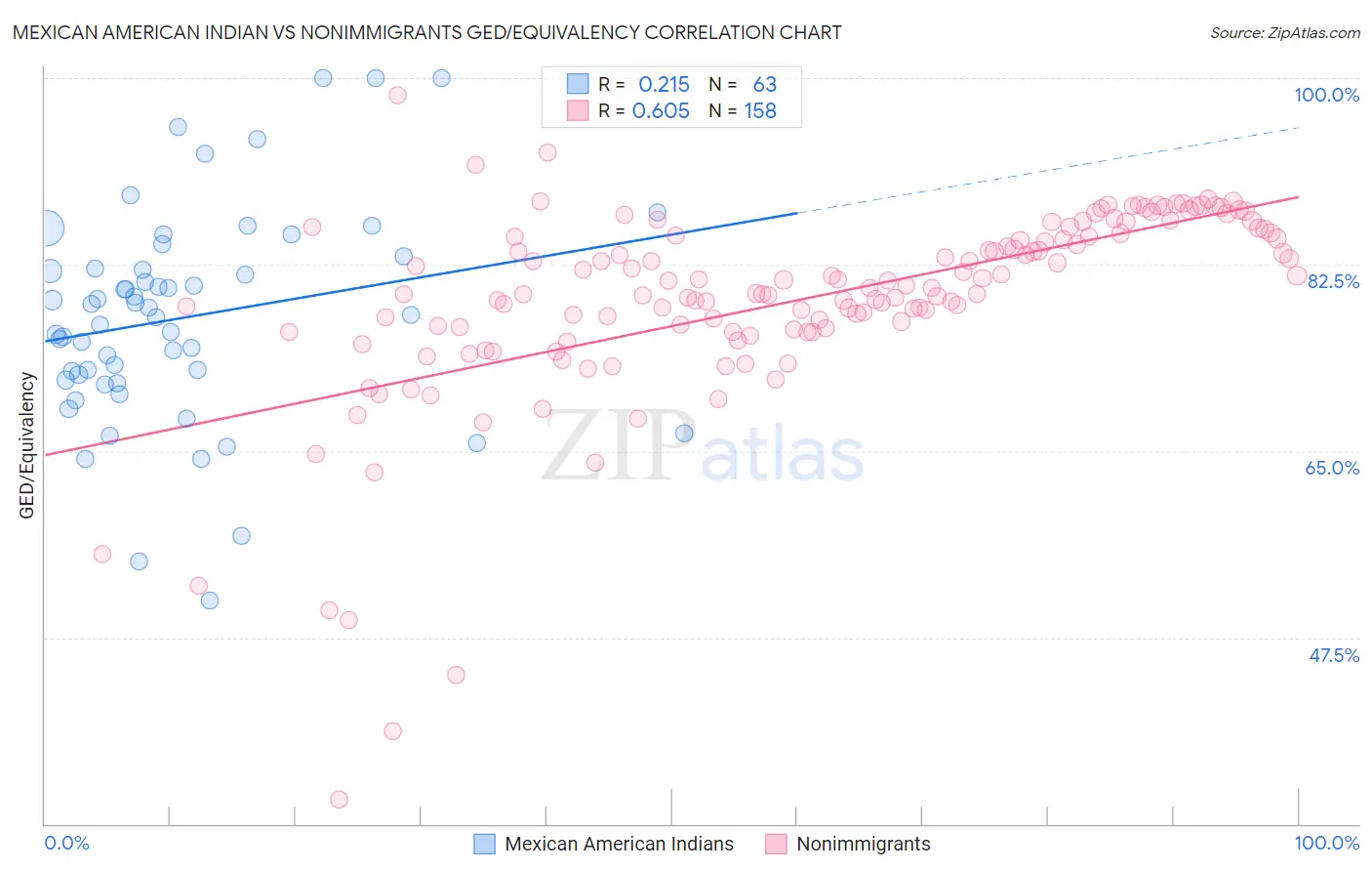 Mexican American Indian vs Nonimmigrants GED/Equivalency