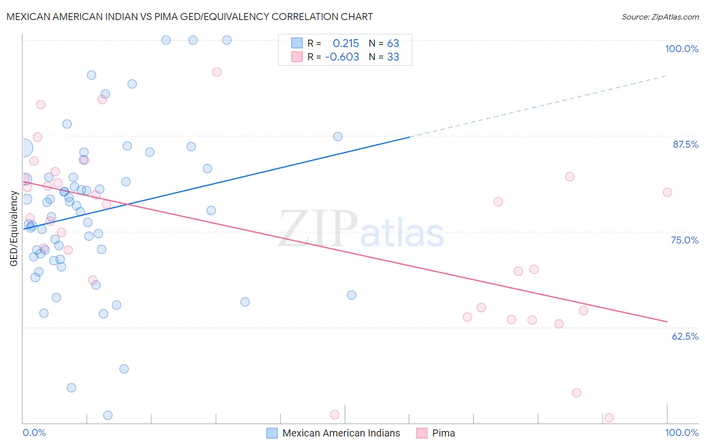 Mexican American Indian vs Pima GED/Equivalency
