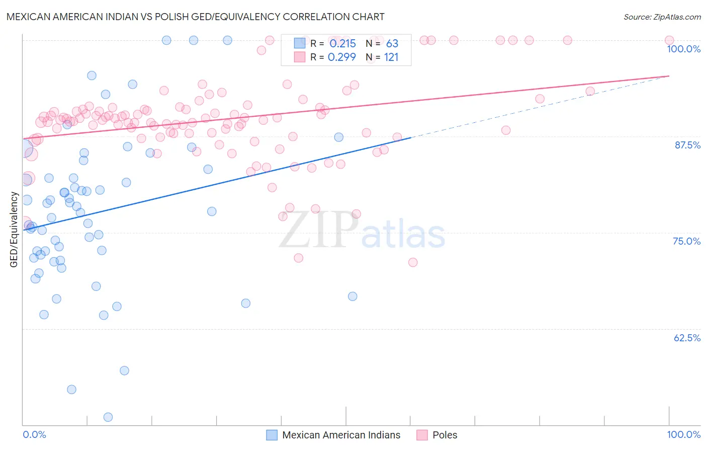 Mexican American Indian vs Polish GED/Equivalency