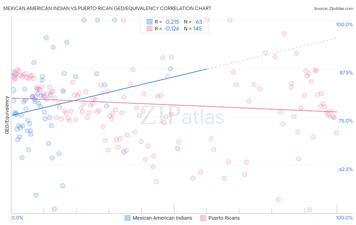Mexican American Indian vs Puerto Rican GED/Equivalency