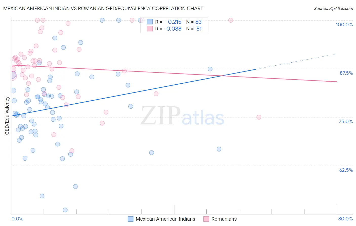 Mexican American Indian vs Romanian GED/Equivalency