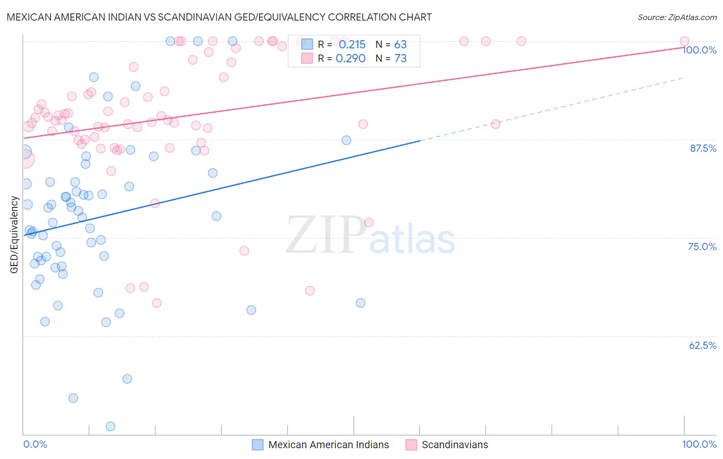 Mexican American Indian vs Scandinavian GED/Equivalency
