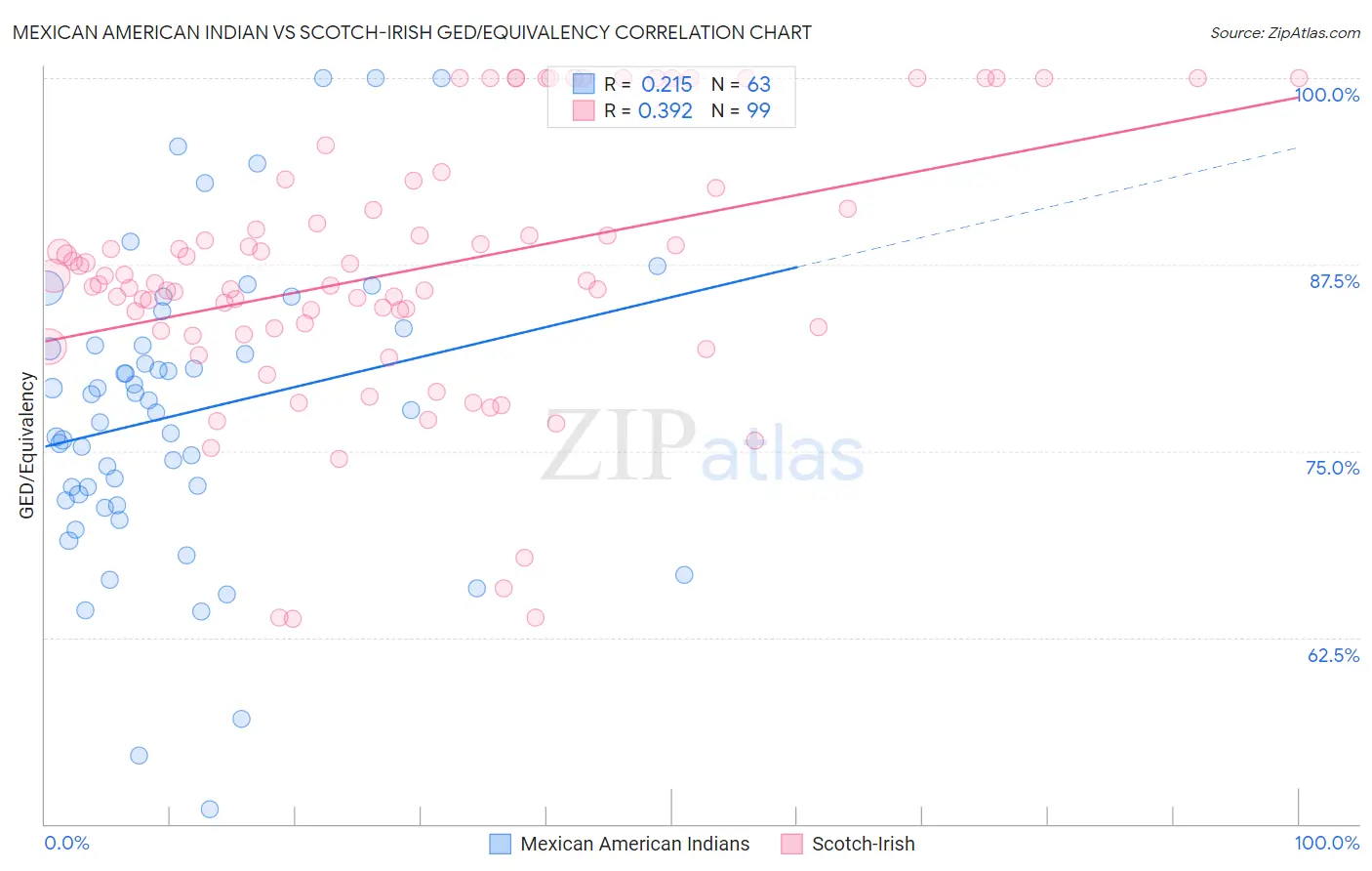 Mexican American Indian vs Scotch-Irish GED/Equivalency