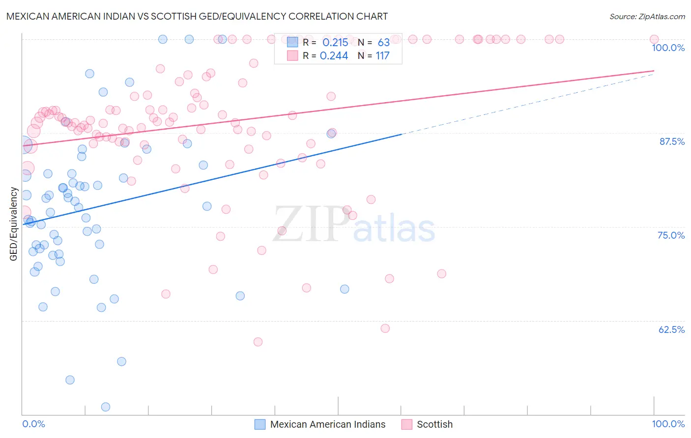 Mexican American Indian vs Scottish GED/Equivalency