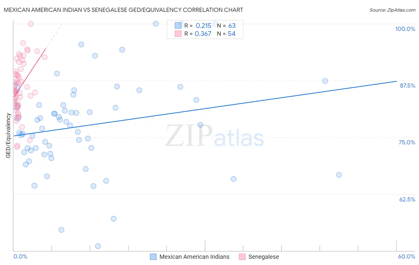 Mexican American Indian vs Senegalese GED/Equivalency