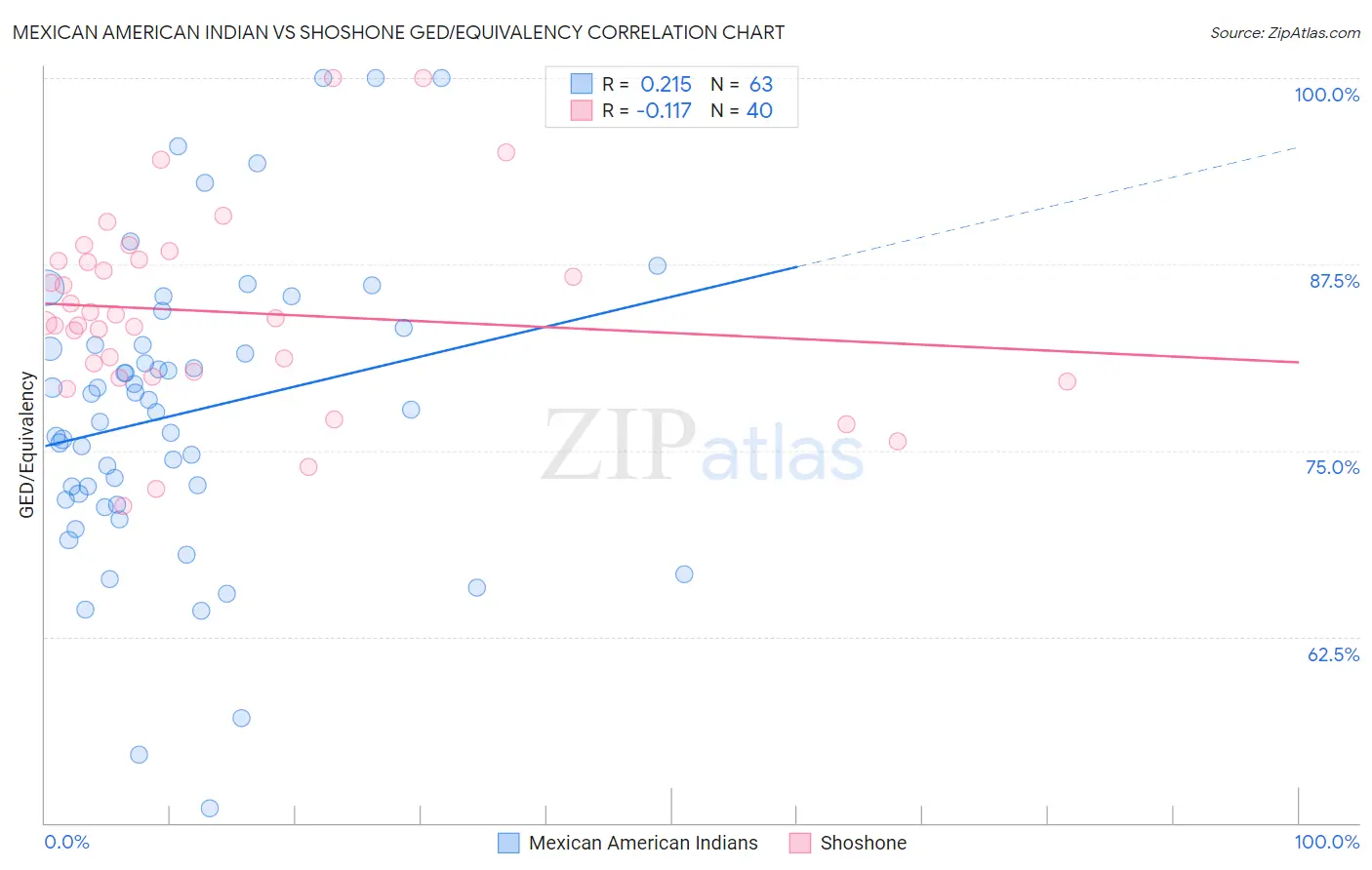 Mexican American Indian vs Shoshone GED/Equivalency