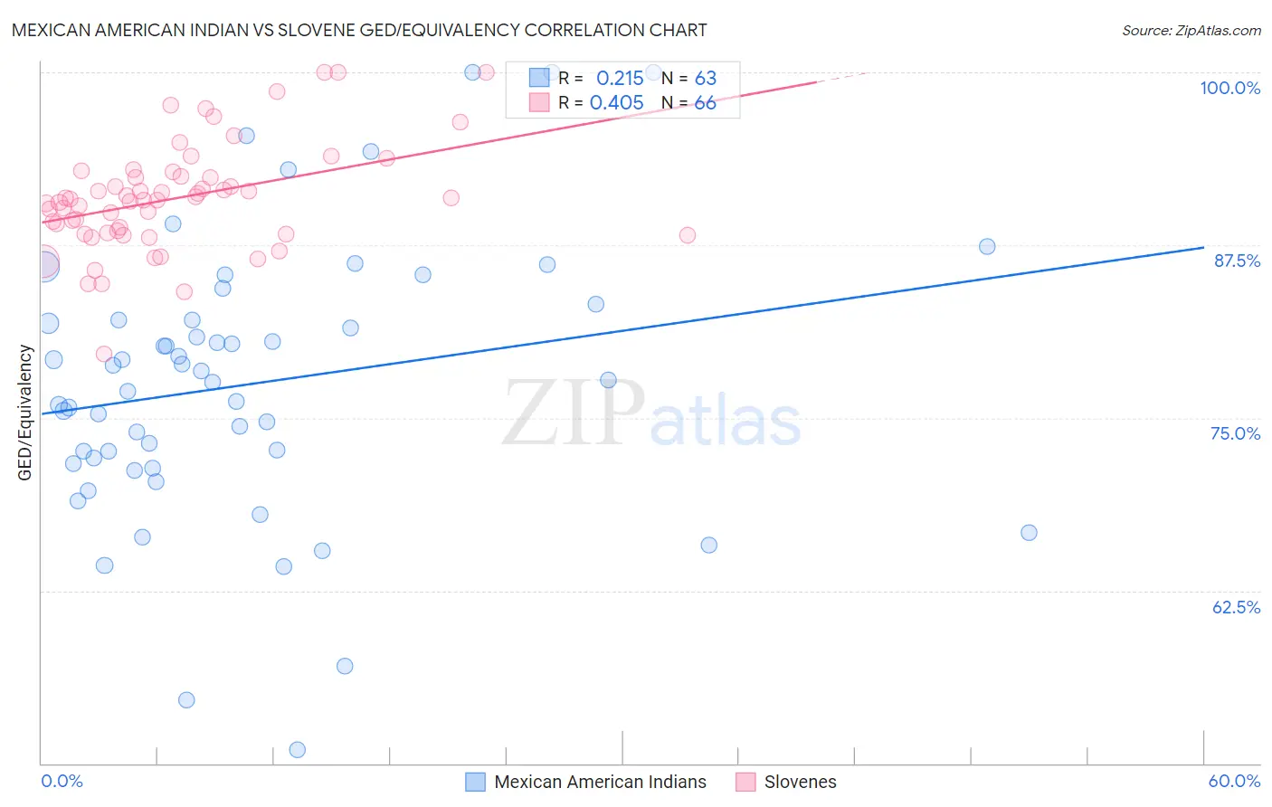 Mexican American Indian vs Slovene GED/Equivalency