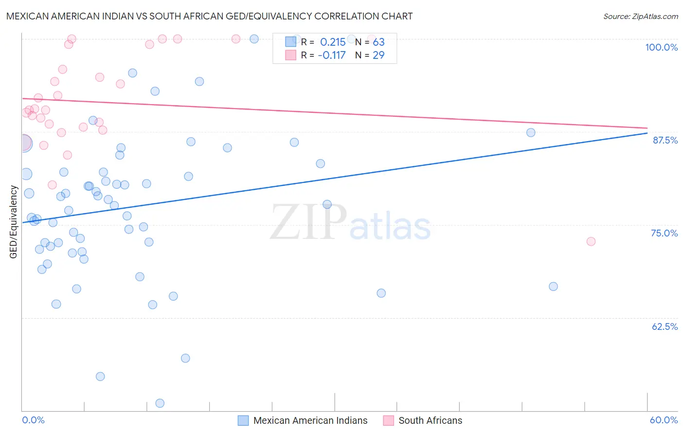 Mexican American Indian vs South African GED/Equivalency
