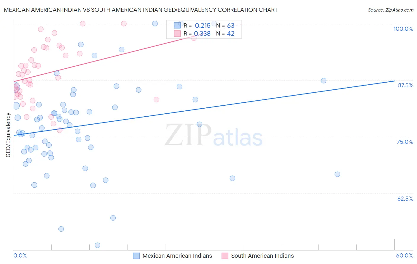 Mexican American Indian vs South American Indian GED/Equivalency