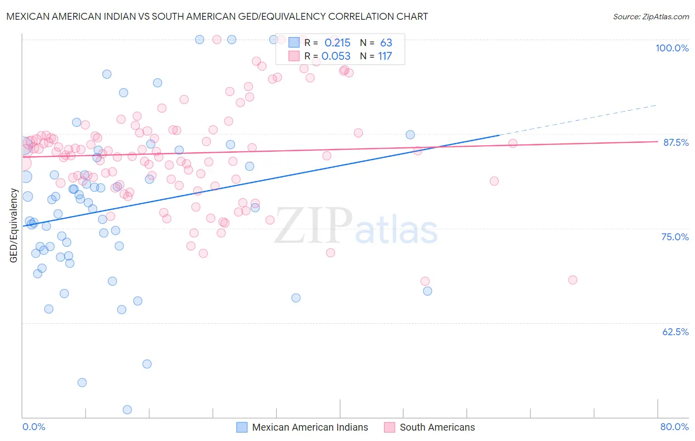 Mexican American Indian vs South American GED/Equivalency