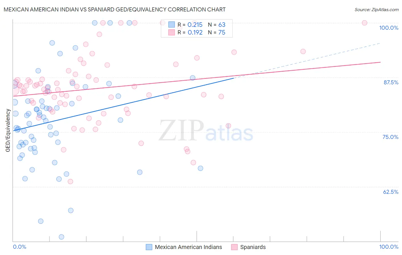 Mexican American Indian vs Spaniard GED/Equivalency