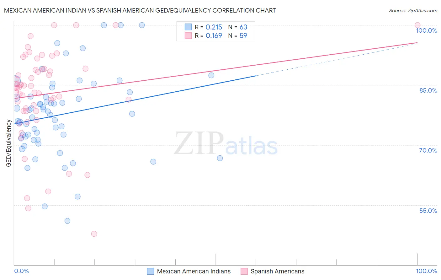 Mexican American Indian vs Spanish American GED/Equivalency
