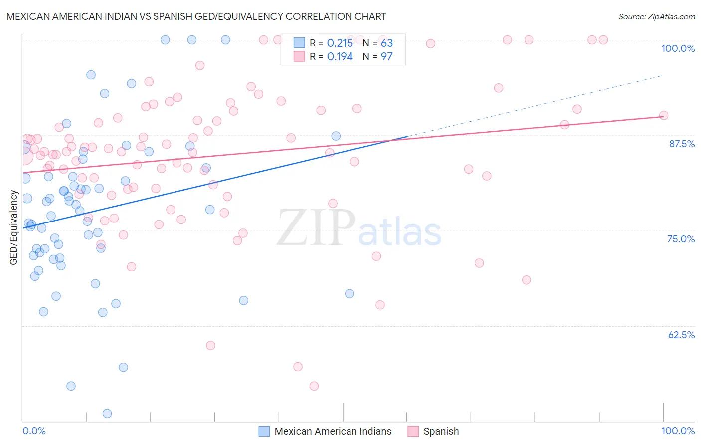 Mexican American Indian vs Spanish GED/Equivalency