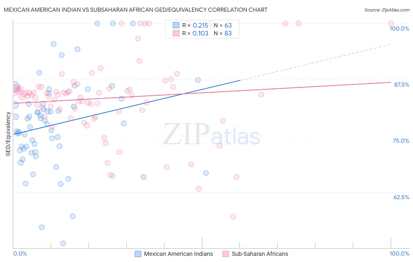 Mexican American Indian vs Subsaharan African GED/Equivalency