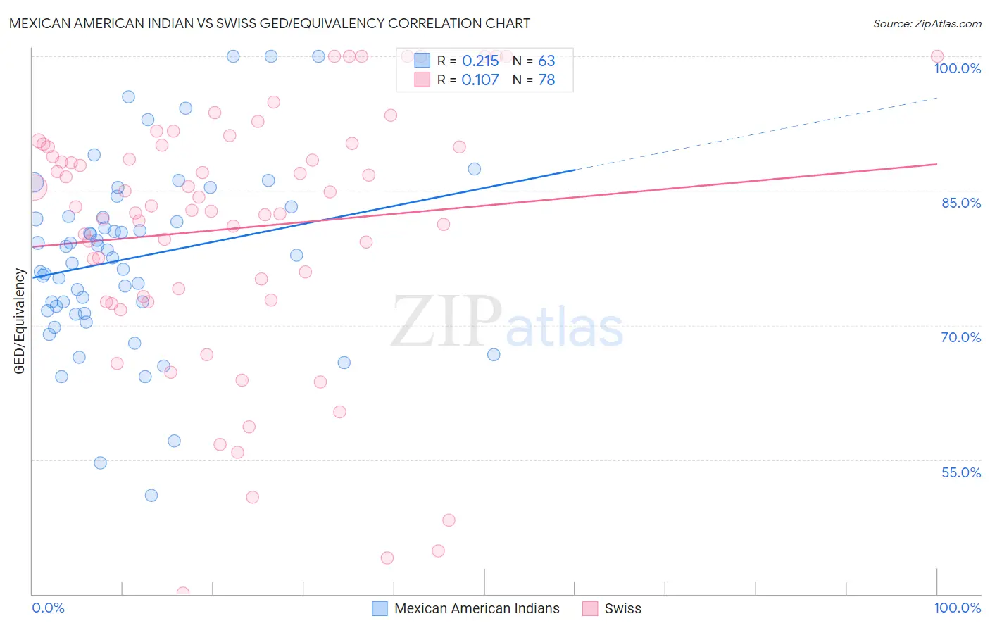 Mexican American Indian vs Swiss GED/Equivalency