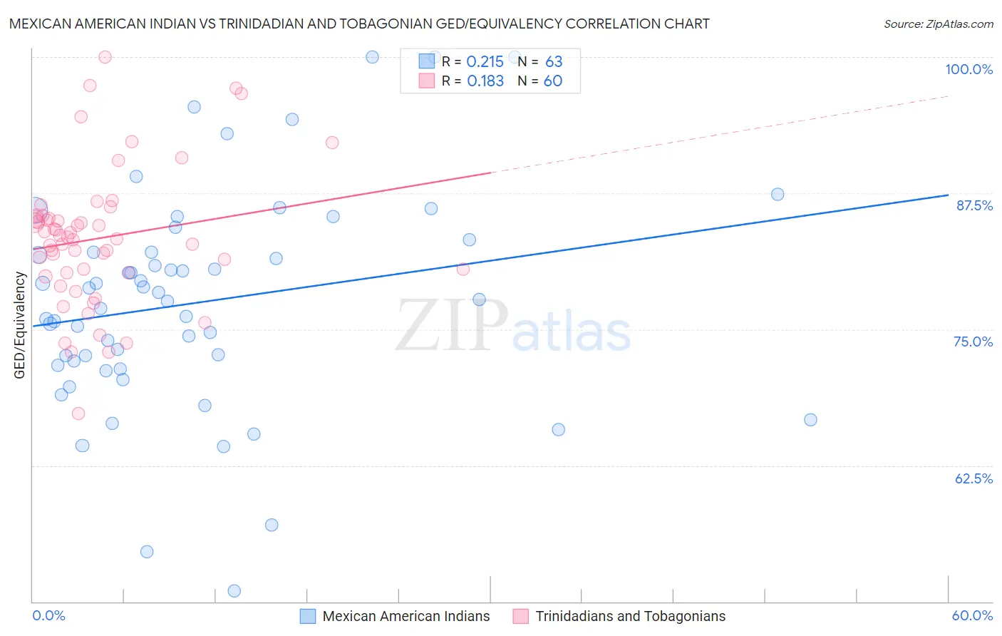 Mexican American Indian vs Trinidadian and Tobagonian GED/Equivalency