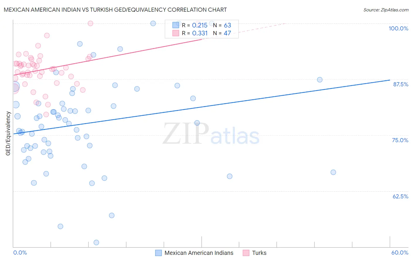 Mexican American Indian vs Turkish GED/Equivalency