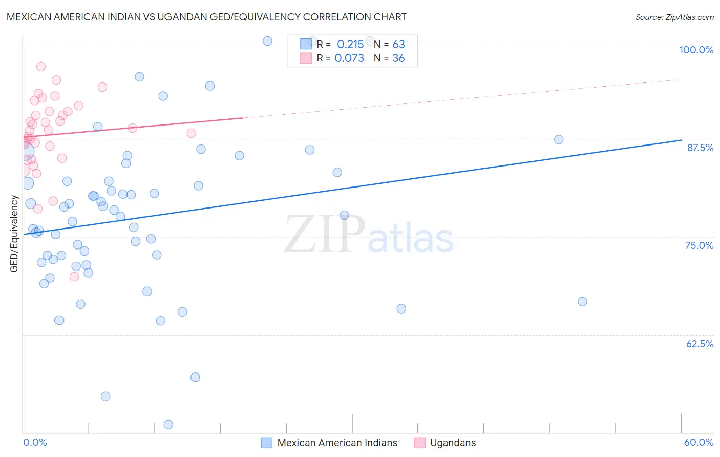 Mexican American Indian vs Ugandan GED/Equivalency