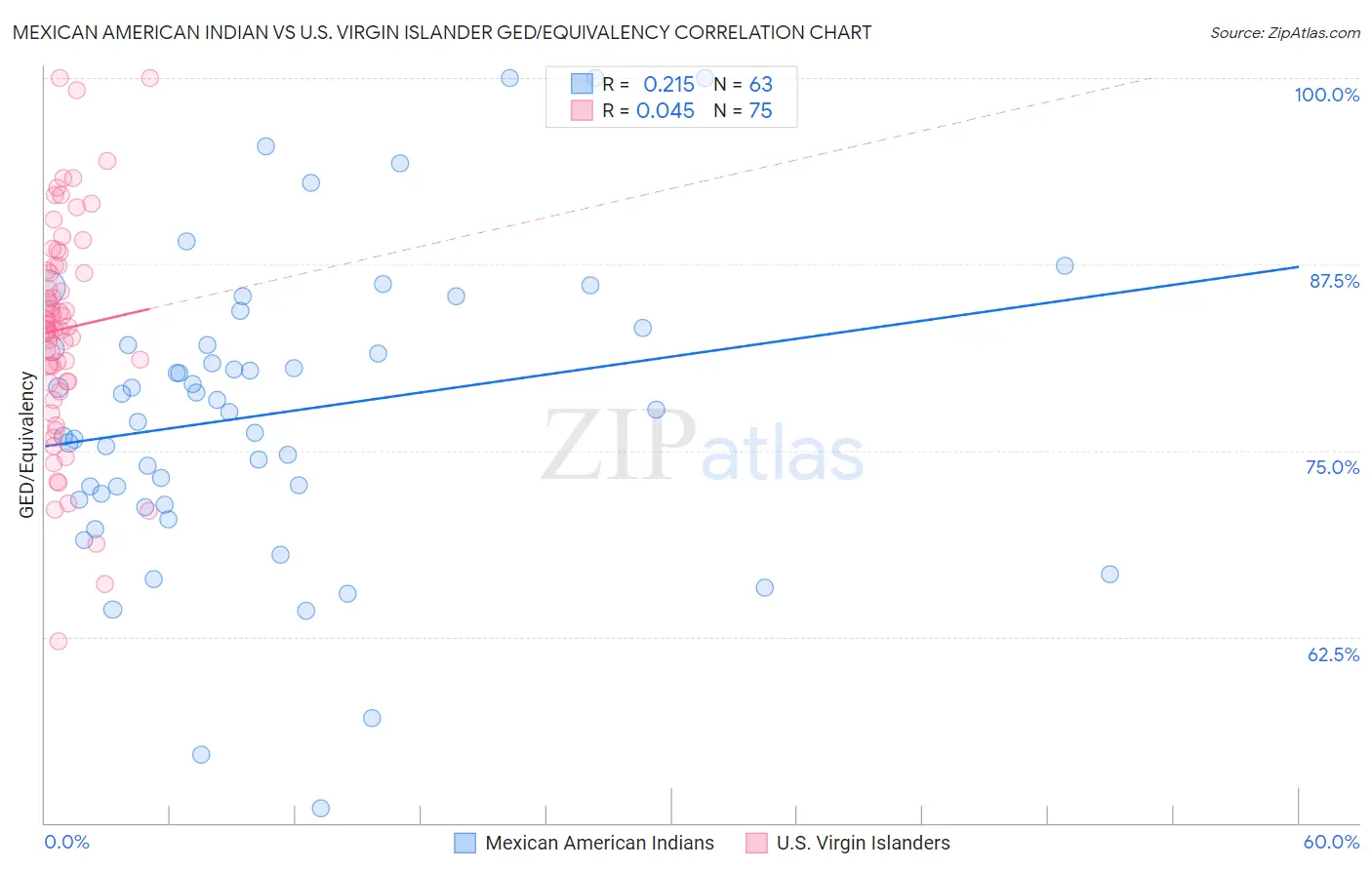 Mexican American Indian vs U.S. Virgin Islander GED/Equivalency