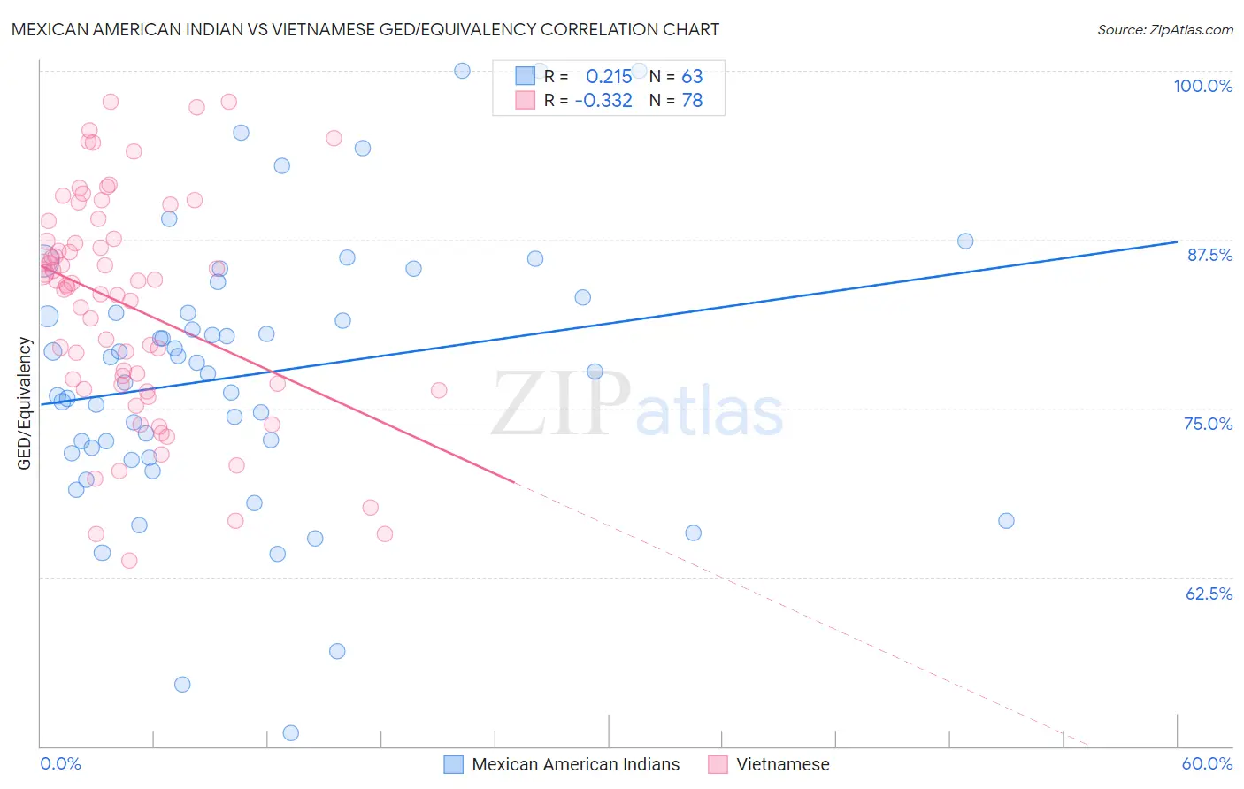 Mexican American Indian vs Vietnamese GED/Equivalency